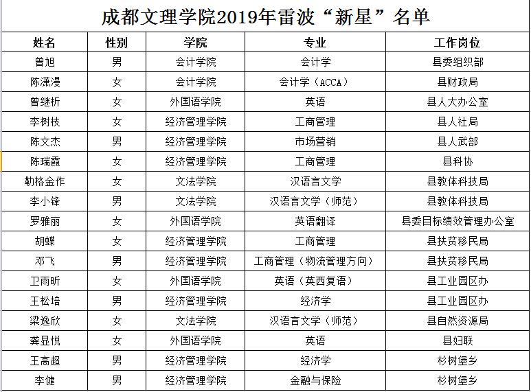 成都文理17名学子参与雷波县脱贫攻坚工作
