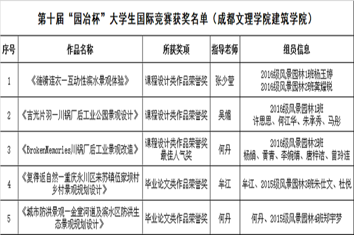 【建筑】建筑学院荣获第十届园冶杯大学生国际竞赛先进教育单位