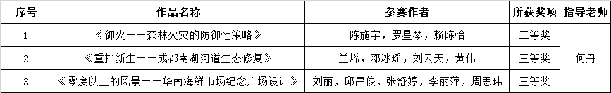 【建筑】建筑学院在第十一届“园冶杯”大学生国际竞赛中获奖