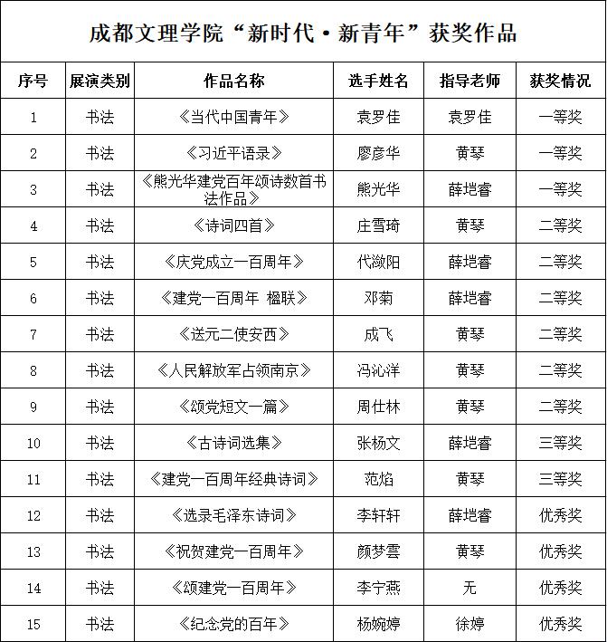 我校师生在“新时代·新青年”2021年四川省大学生庆祝中国共产党成立100周年文化艺术展演活动中获奖
