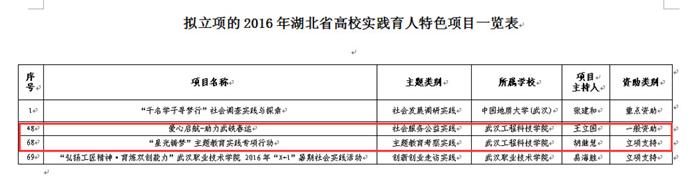 武工院两个研究项目获2016年湖北省高校实践育人特色项目立项