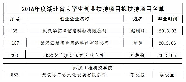 武工院四个项目获批2016年度湖北省大学生创业扶持项目拟扶持项目