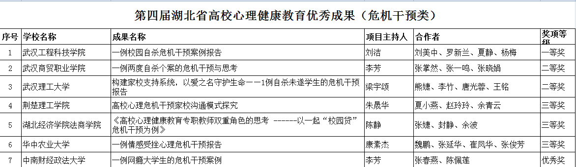我校荣获第四届湖北省高校心理健康教育优秀成果一等奖