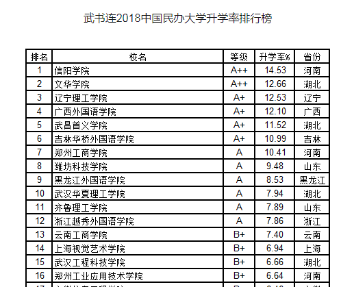 欧洲五大联赛官网跻身武书连中国民办大学升学率排行榜第15