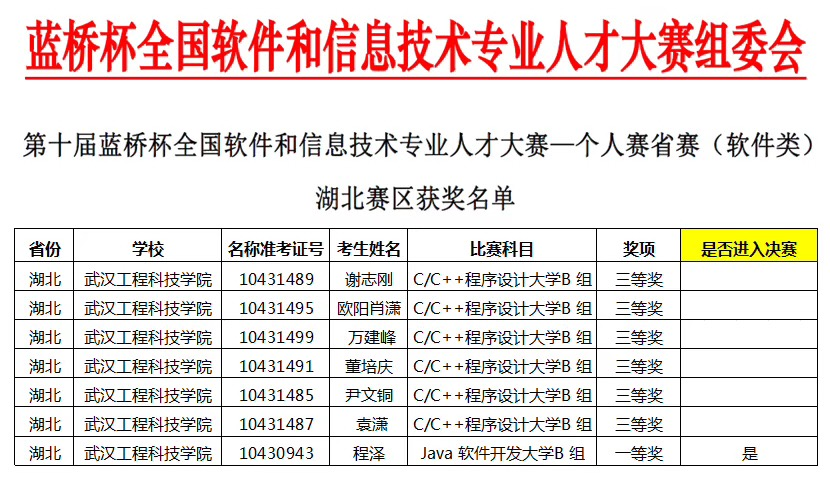 五大联赛学子蓝桥杯比赛中获奖