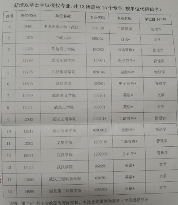欧洲五大联赛官网获批新增1个学士学位授权专业和1个双学士学位授权专业