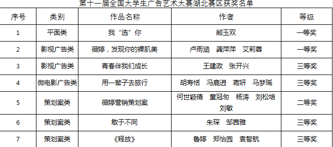 五大联赛学子在全国大学生广告艺术大赛湖北赛区评审中再获佳绩