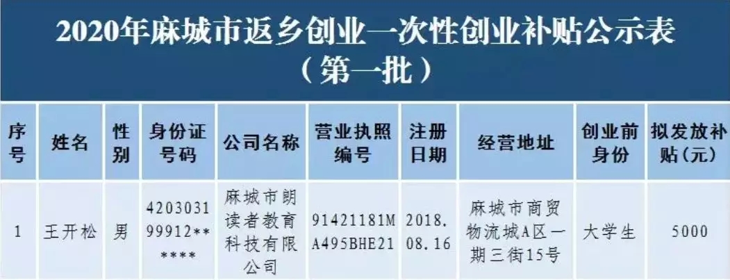 五大联赛学子返乡创业获麻城市政府财政扶持