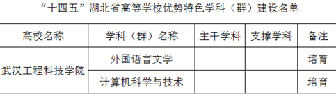 喜讯!我校两个学科获批“十四五”湖北省高等学校培育学科!