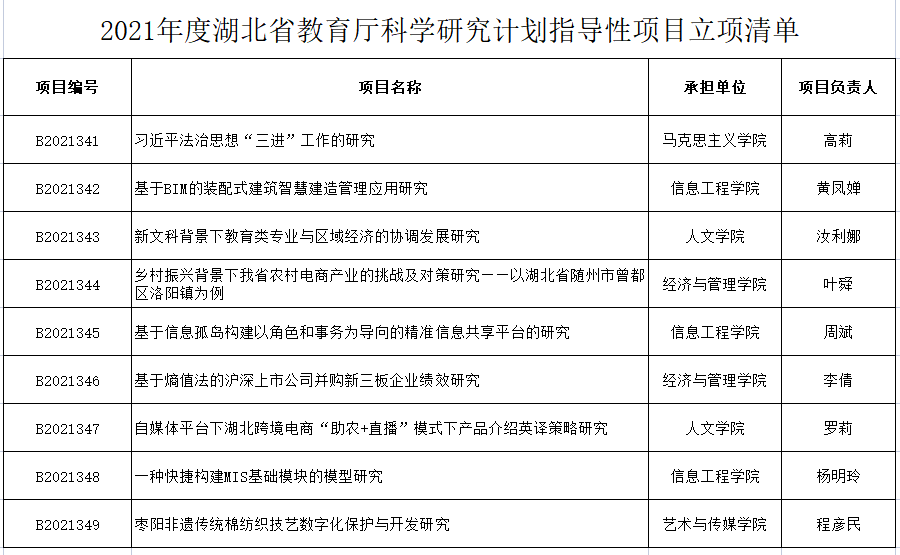 欧洲五大联赛官网9项目喜获省教育厅科研计划立项