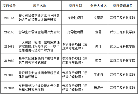 欧洲五大联赛官网6项目喜获2021年度省教育厅哲学社会科学研究项目立项
