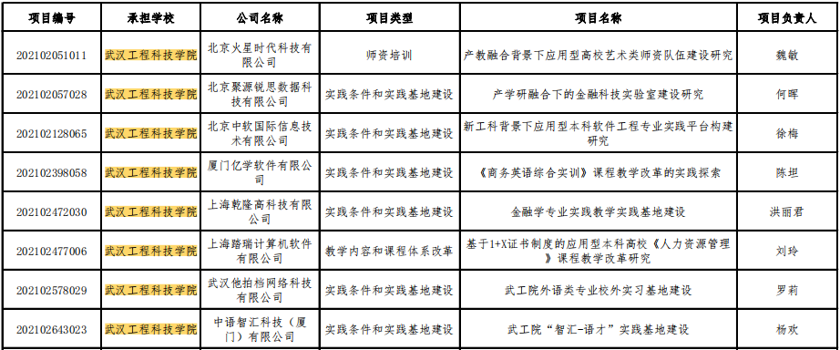 喜讯!五大联赛再获8项教育部产学合作协同育人项目!