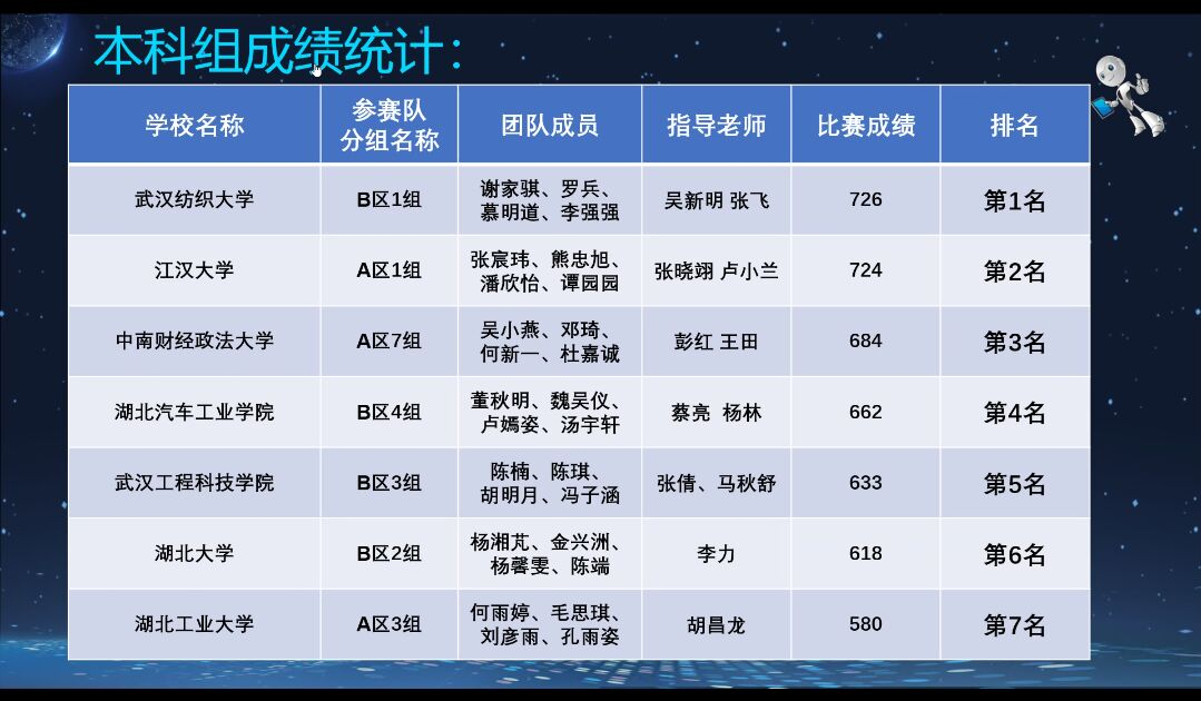 经管学子获得智慧商业大数据创新应用大赛省赛二等奖