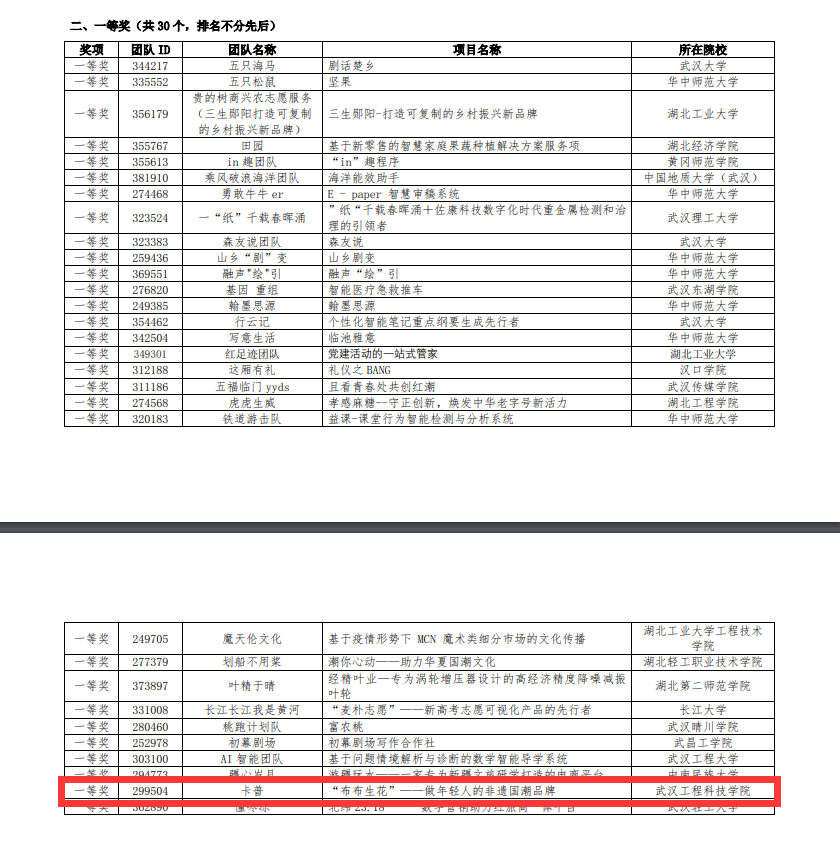 我校学子在第十二届全国大学生电子商务“创新、创意及创业”挑战赛湖北省赛斩获佳绩