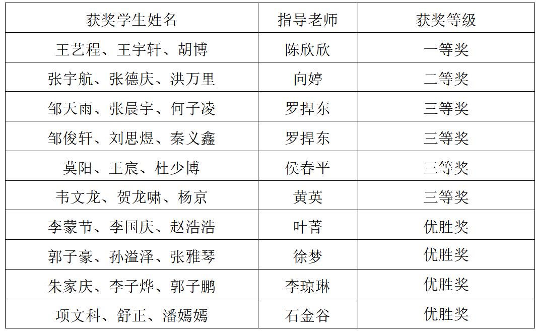 优秀!我校学子在“华中杯”大学生数学建模挑战赛中获得佳绩