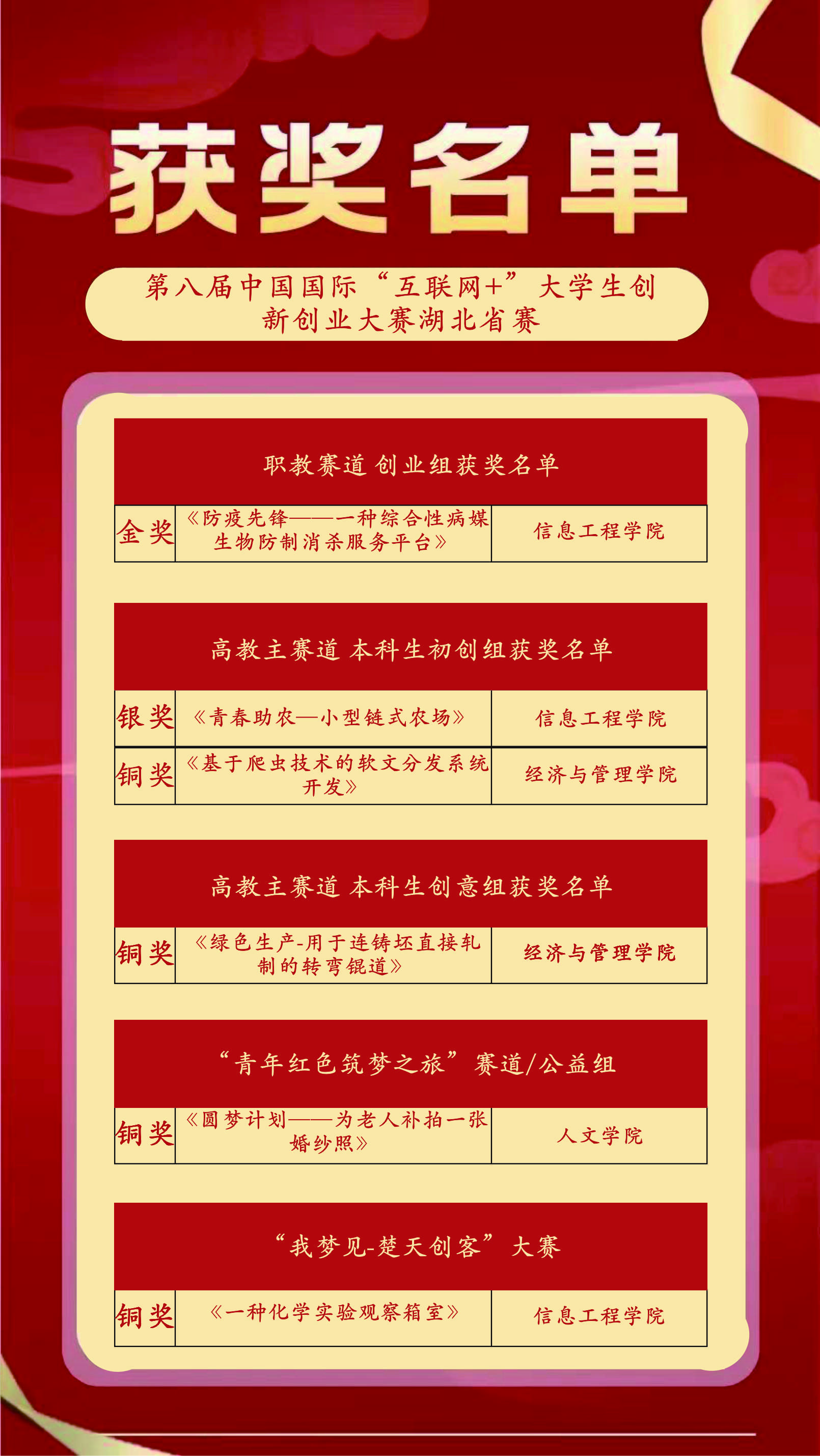 1金1银4铜!五大联赛在第八届“互联网+”大学生创新创业大赛湖北省复赛中斩获佳绩