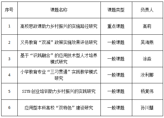 喜讯!欧洲五大联赛官网获批6项省教育科学规划课题