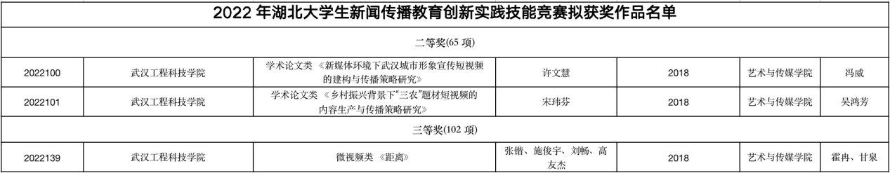 喜报!我校艺术与传媒学院学子在2022年湖北大学生新闻传播教育创新实践技能竞赛获佳绩