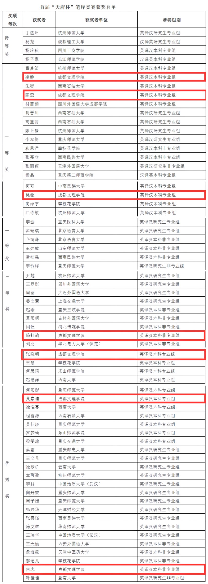 外国语学院学子在首届“天府杯”笔译竞赛中荣获一等奖