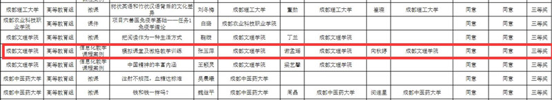 张玉萍教师团队获四川省教育信息化与大数据中心2022年师生信息素养提升实践活动(教师部分)三等奖