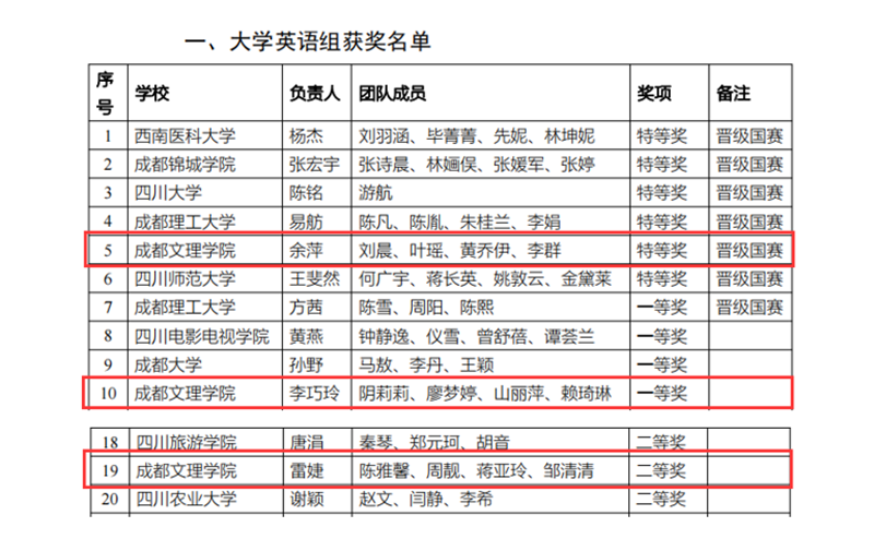 beat365外国语学院教师团队在2022年四川省普通本科高校外语课程思政教学比赛中获特等奖