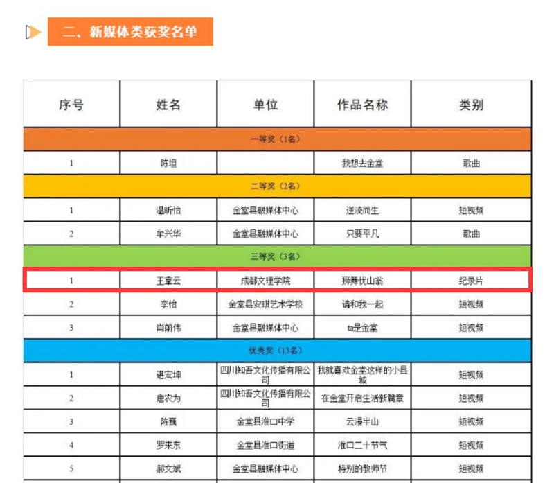 传演学子在成都金堂(淮州新城)首届“蓉漂”人才创作大赛中获佳绩