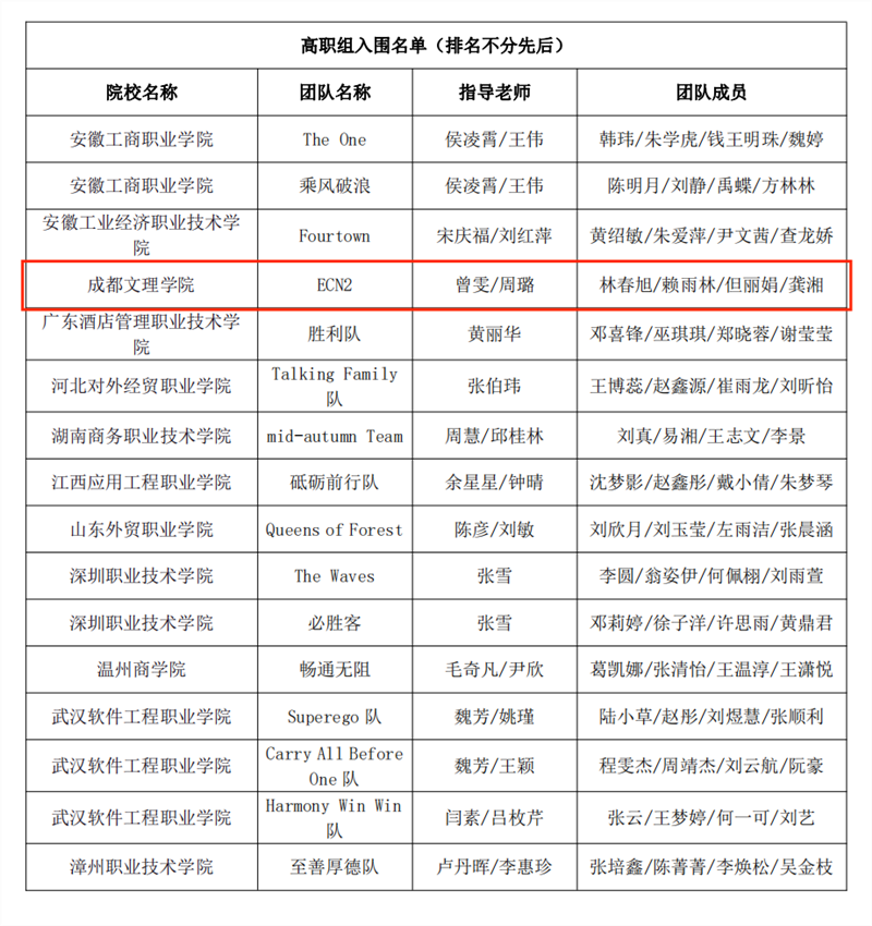 外国语学院学生团队入围全国高校商务谈判大赛全国总决赛