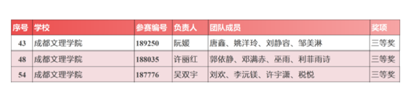 成都文理学院三团队在首届四川省“高教社杯”大学生用外语讲中国故事优秀短视频大赛中喜获佳绩
