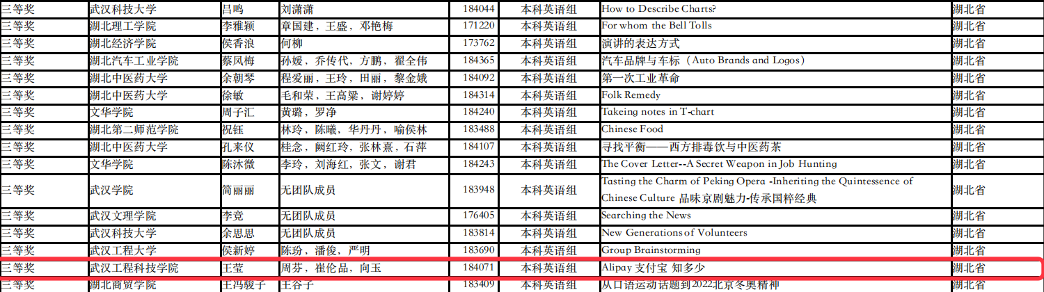 喜报!我校公共外语教学部教师团队在2022年高等学校“外语微课“大赛中斩获佳绩