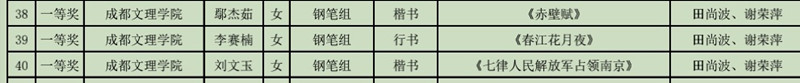文法学院鄢杰茹、李赛楠、刘文玉斩获四川省第三届师范生“三笔字”书写能力竞赛一等奖