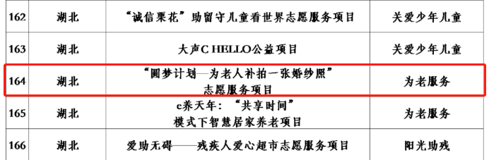 喜报!我校“圆梦计划”项目荣获第六届中国青年志愿服务项目大赛银奖