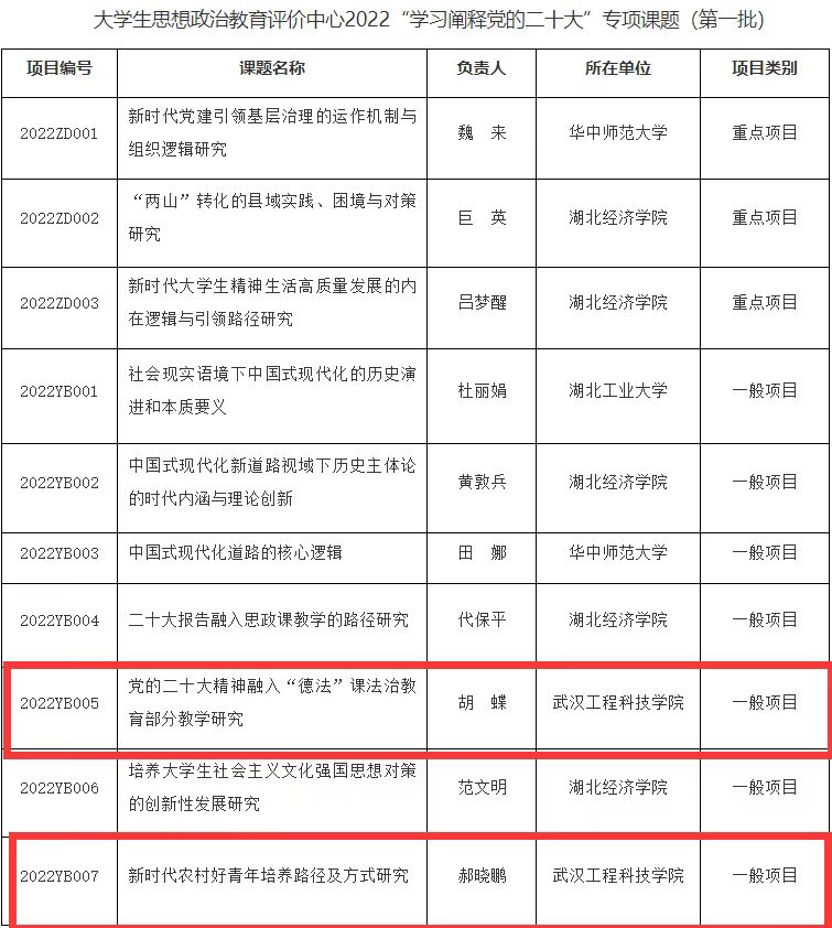 喜报!课题立项传捷报 科研引领促教学|马克思主义学院2个项目获批省级“学习阐释党的二十大”专项课题立项