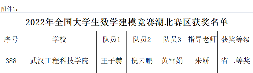 喜报!我校在2022高教社杯全国大学生 建模竞赛中创佳绩