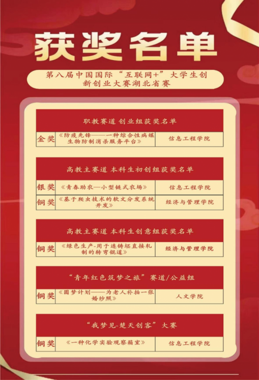 1金1银4铜!武工院在第八届“互联网+”大学生创新创业大赛省赛中再获佳绩