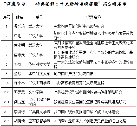 喜报!我校获批1项“深度学习——研究阐释二十大精神”专项课题预立项项目