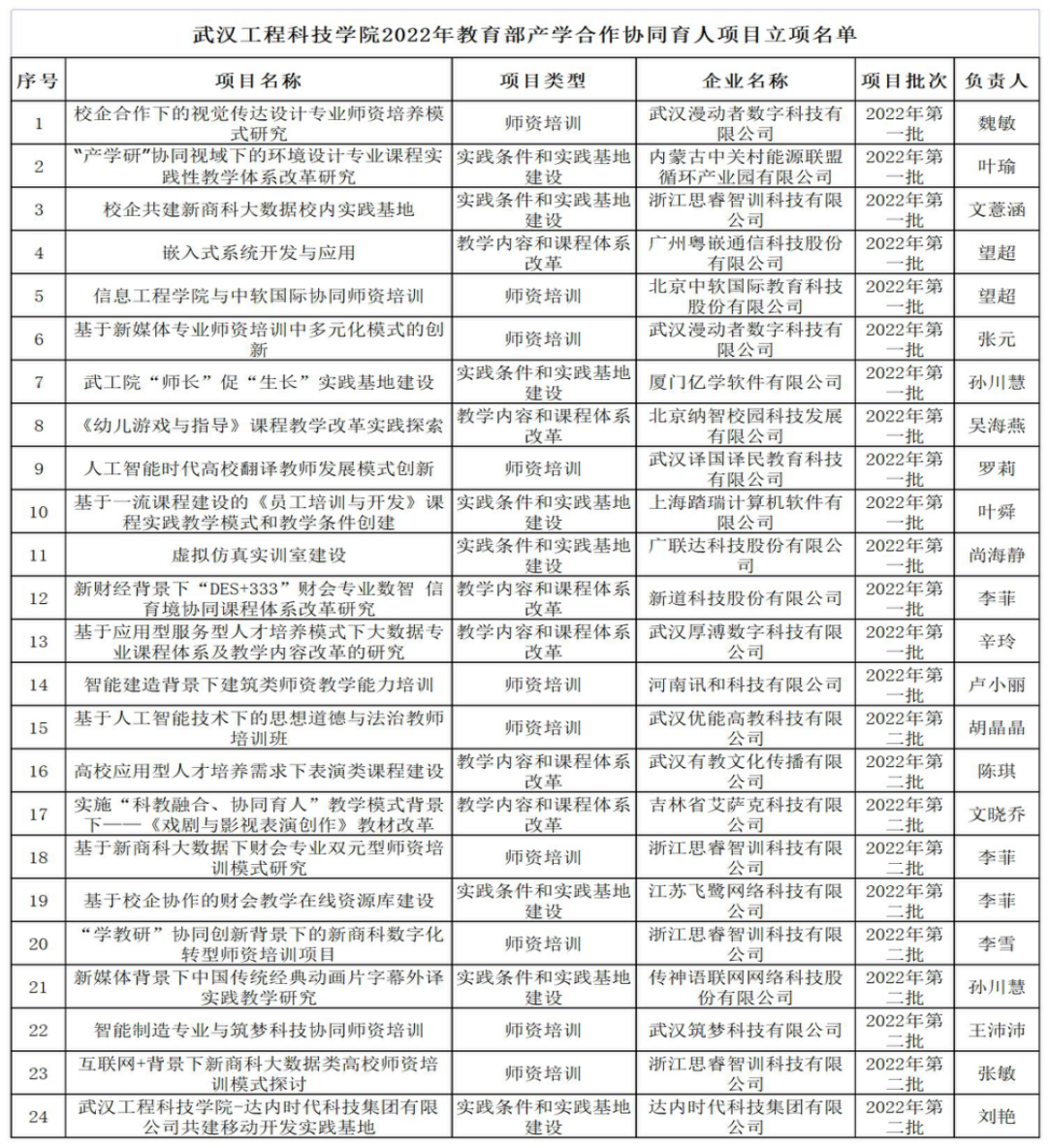 喜报!欧洲五大联赛官网24个项目在教育部高教司2022年产学合作协同育人项目立项