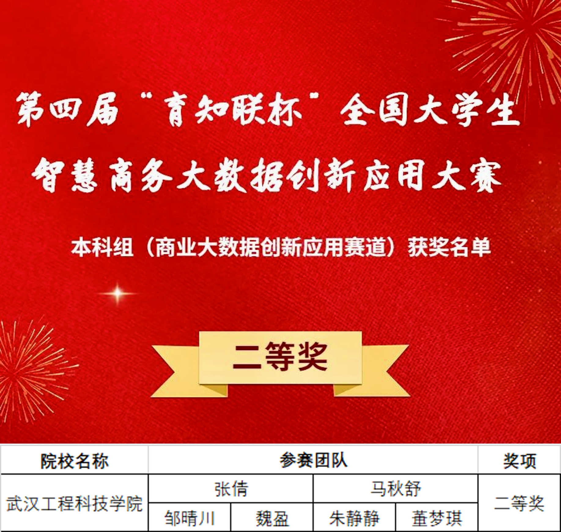 喜报!五大联赛学子在第四届“育知联杯”全国智慧商业大数据创新应用大赛总决赛中斩获多个奖项