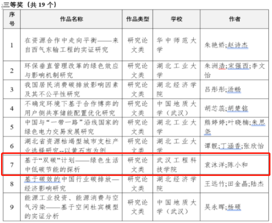 喜报!我校师生在第九届全国大学生能源经济学术创意大赛勇创佳绩