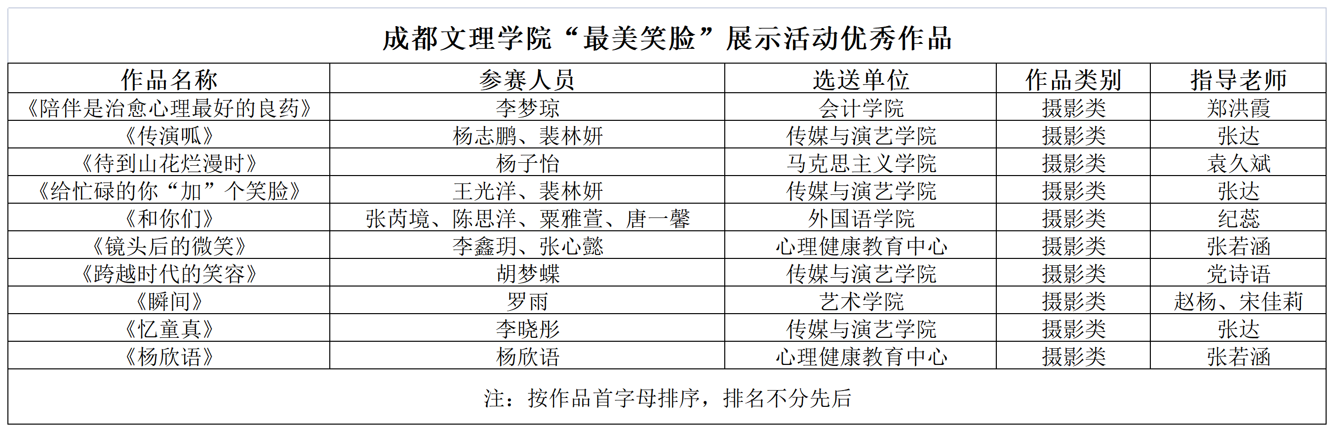 成都文理学院第九届5·25大学生心理健康月“最美笑脸”展示活动优秀作品结果公示