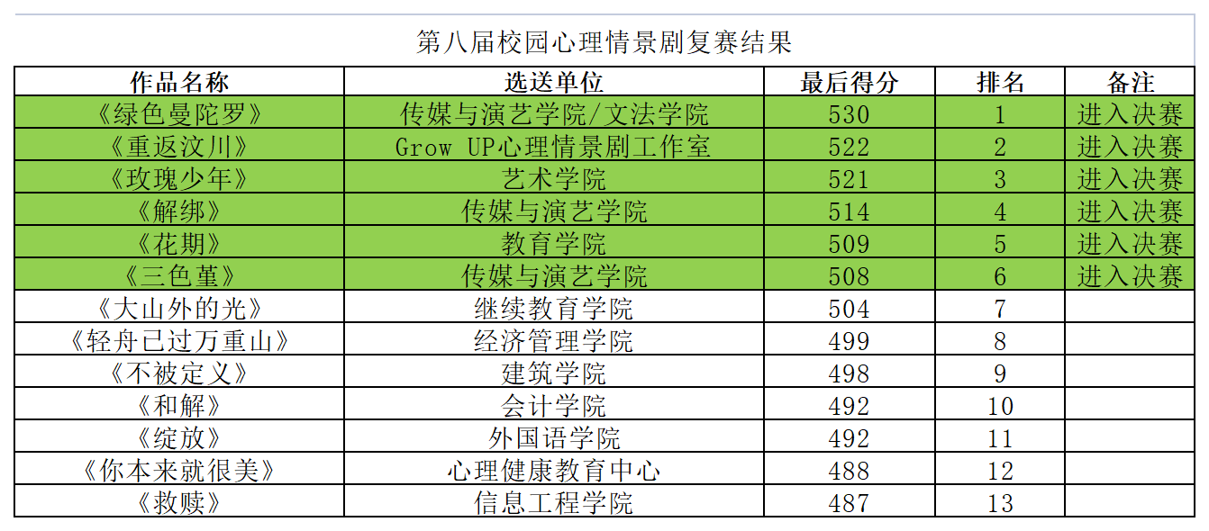 成都文理学院第八届校园心理情景剧大赛复赛结果公示