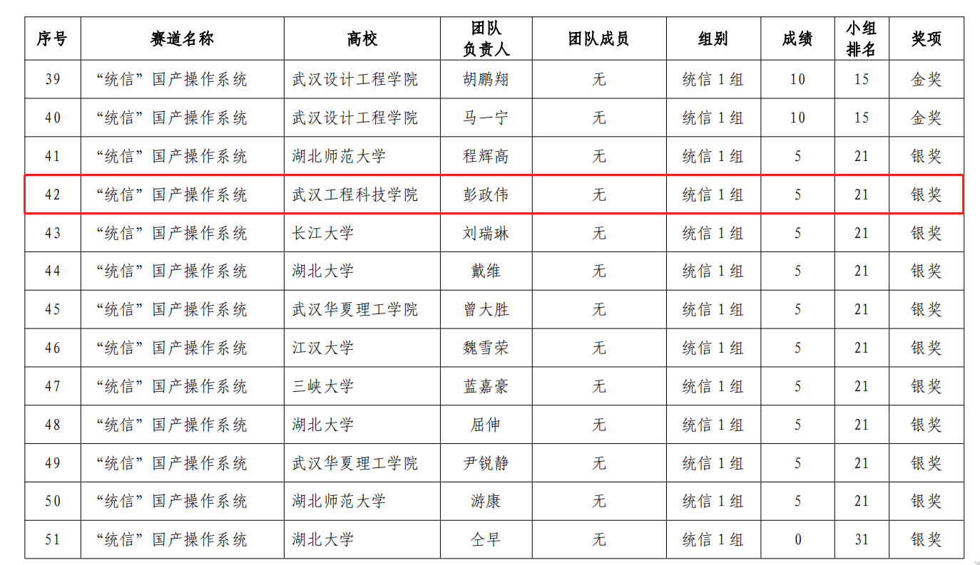 喜报!我校学子在第二届湖北省大学生信创大赛中喜获佳绩