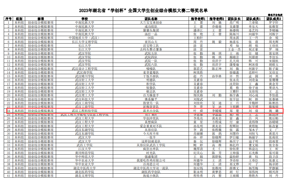 喜报!我校在第十届“学创杯”全国大学生创业综合模拟竞争竞赛中获佳绩