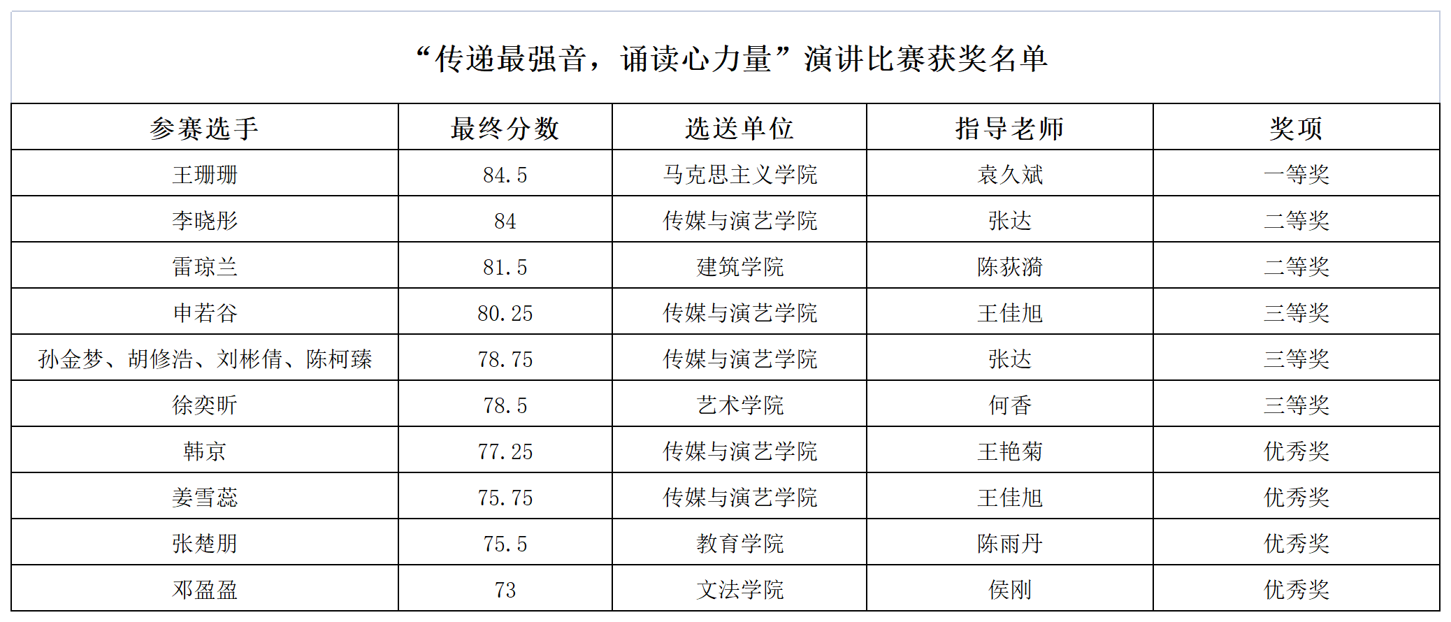 成都文理学院“传递最强音,诵读心力量”演讲比赛获奖名单公示