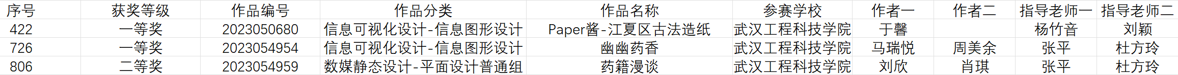 喜报!我校艺术与传媒学院学子在2023年中国大学生计算机设计大赛中再次斩获佳绩
