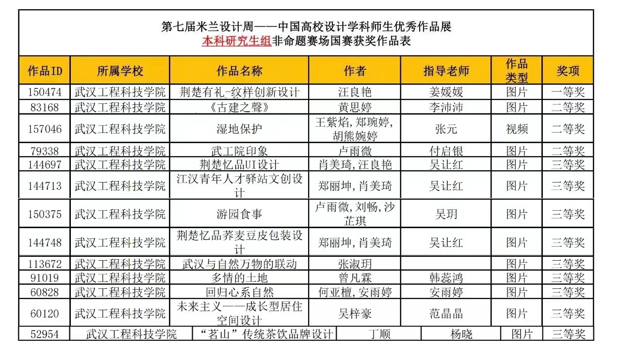 喜报!我校艺术与传媒学院在第七届“米兰设计周-高校设计学科师生优秀作品展”国赛中再获佳绩