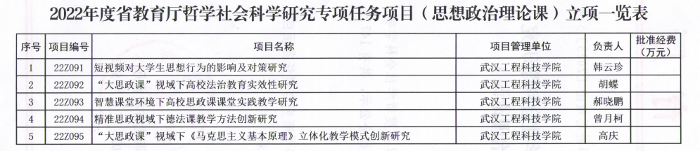喜报!我校8个项目获2022年度省教育厅哲学社会科学研究项目立项