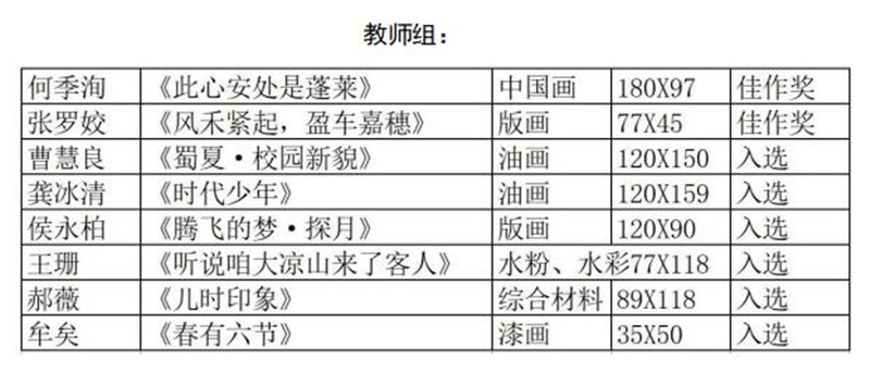 艺术学院多名师生作品入选“四川省首届高校师生主题性美术大展”