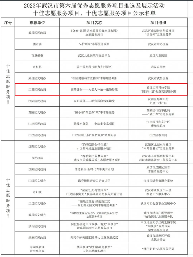 喜报!五大联赛“圆梦计划-为老人补拍婚纱照”志愿服务项目荣获武汉市“十佳志愿服务项目”