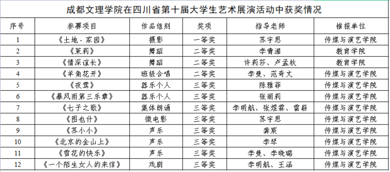 beat365在四川省第十届大学生艺术展演活动中获奖12项