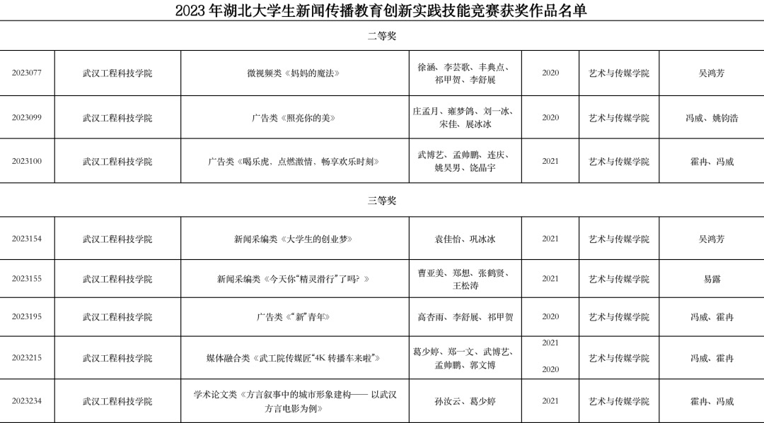 喜报 | 五大联赛学子在2023年湖北大学生新闻传播教育创新实践技能竞赛中再获佳绩